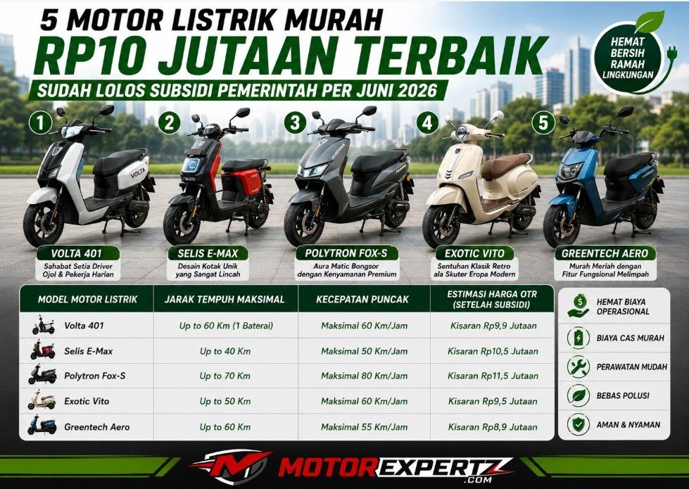 5 Motor Listrik Murah Rp10 Jutaan Terbaik yang Sudah Lolos Subsidi Pemerintah Per Juni 2026