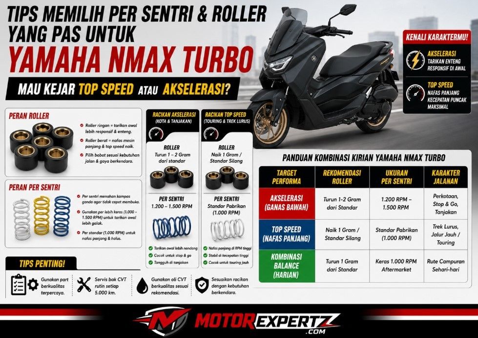 Tips Memilih Per Sentri dan Roller yang Pas untuk Yamaha NMAX Turbo: Mau Kejar Top Speed atau Akselerasi?