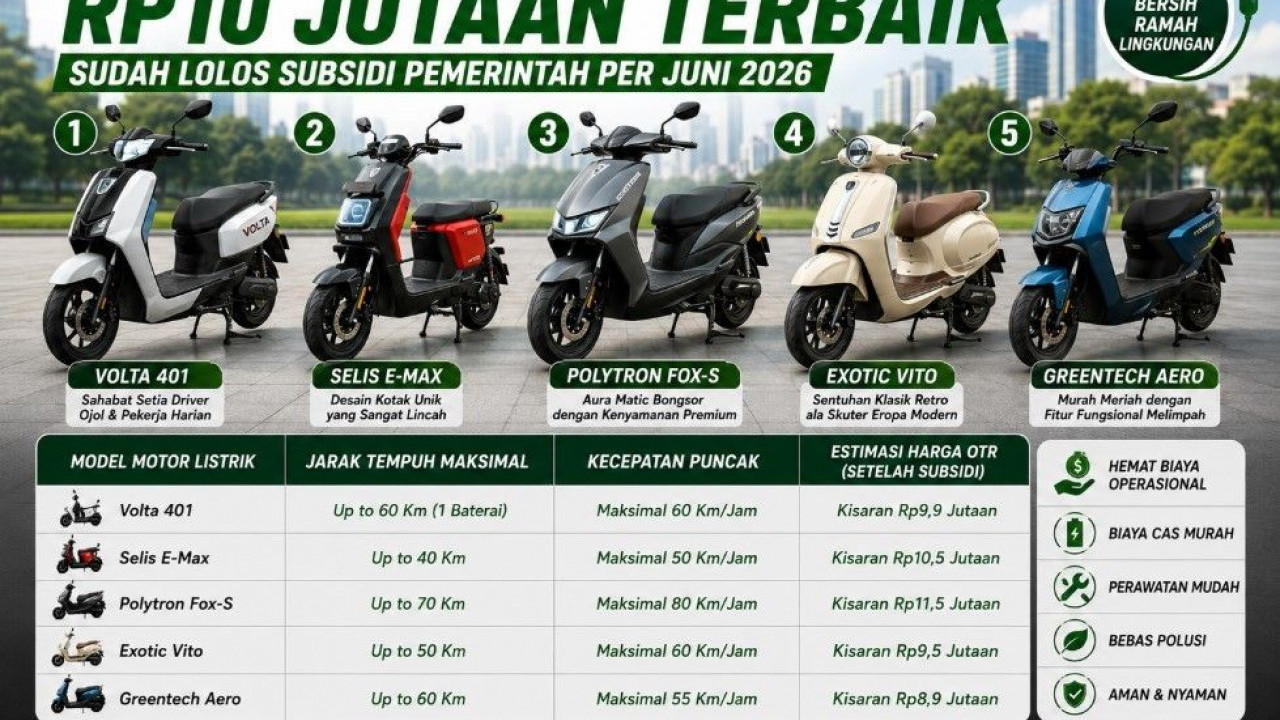 5 Motor Listrik Murah Rp10 Jutaan Terbaik yang Sudah Lolos Subsidi Pemerintah Per Juni 2026