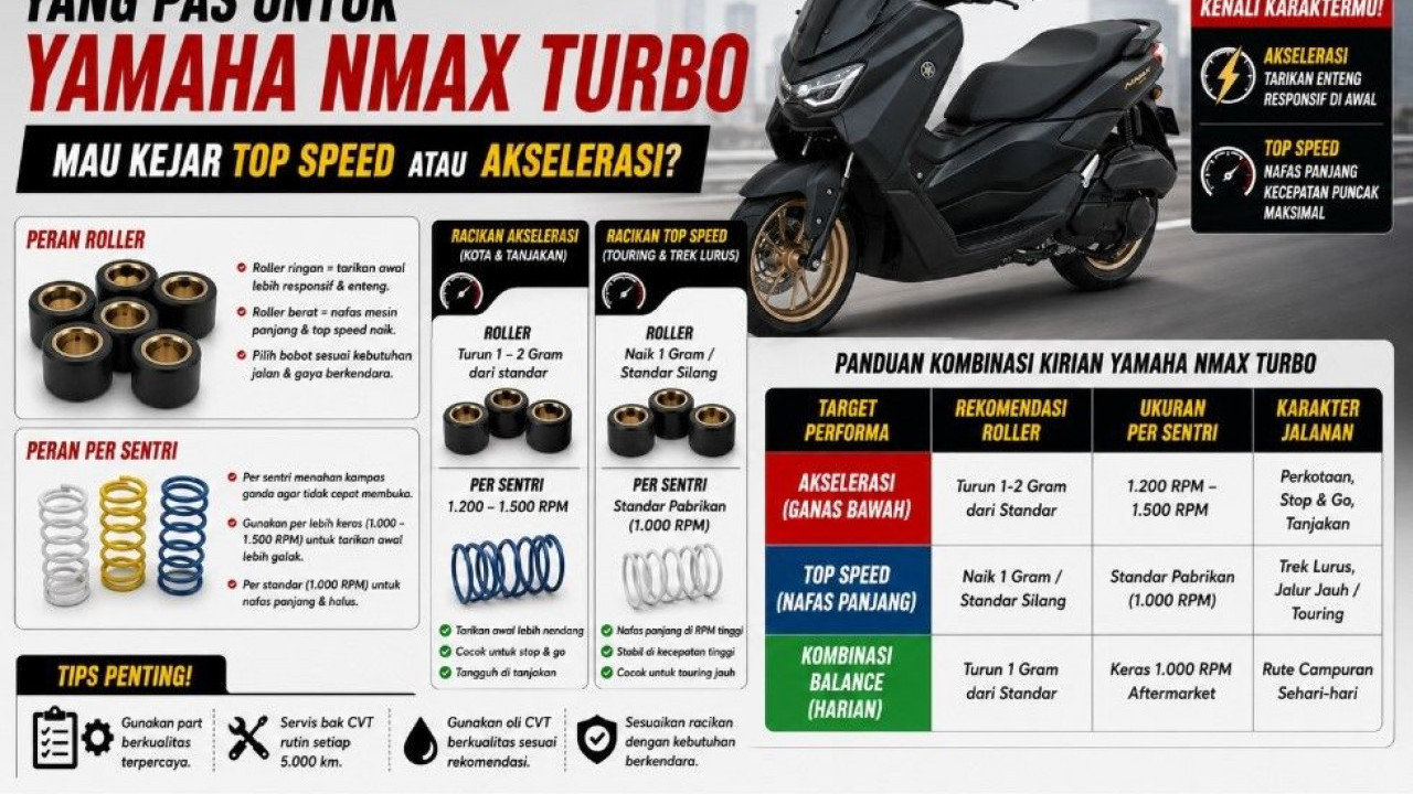 Tips Memilih Per Sentri dan Roller yang Pas untuk Yamaha NMAX Turbo: Mau Kejar Top Speed atau Akselerasi?